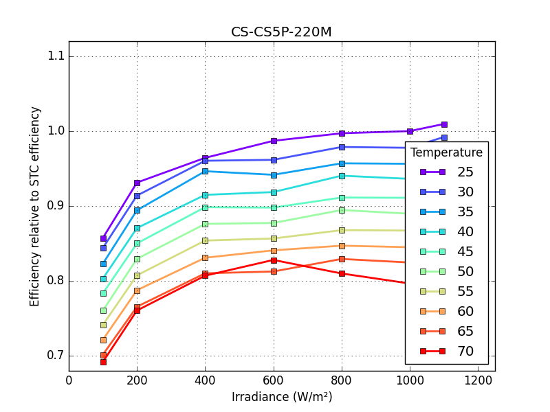 CS-CS5P-220M