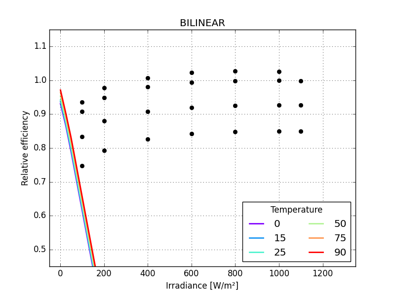 BILINEAR