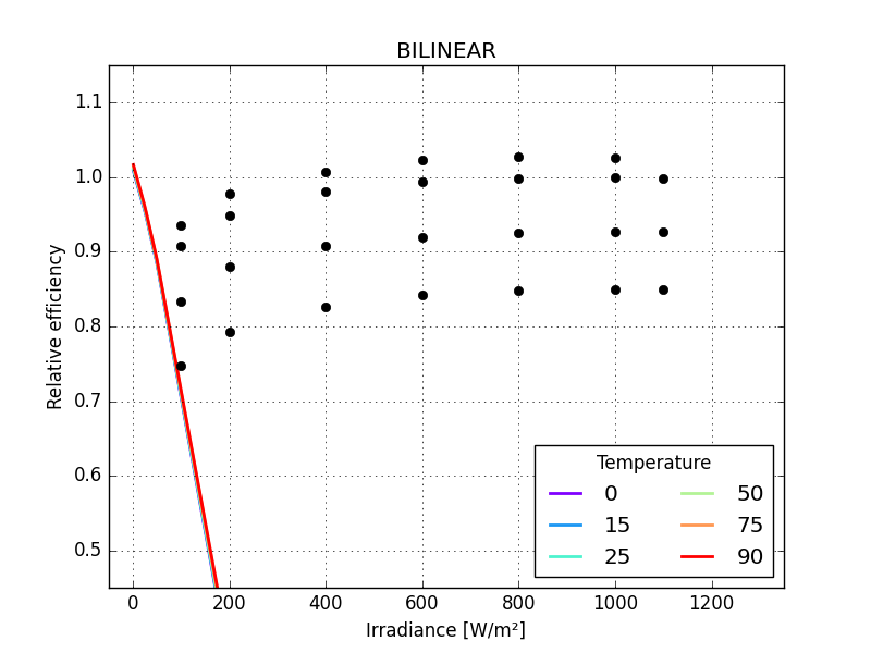 BILINEAR